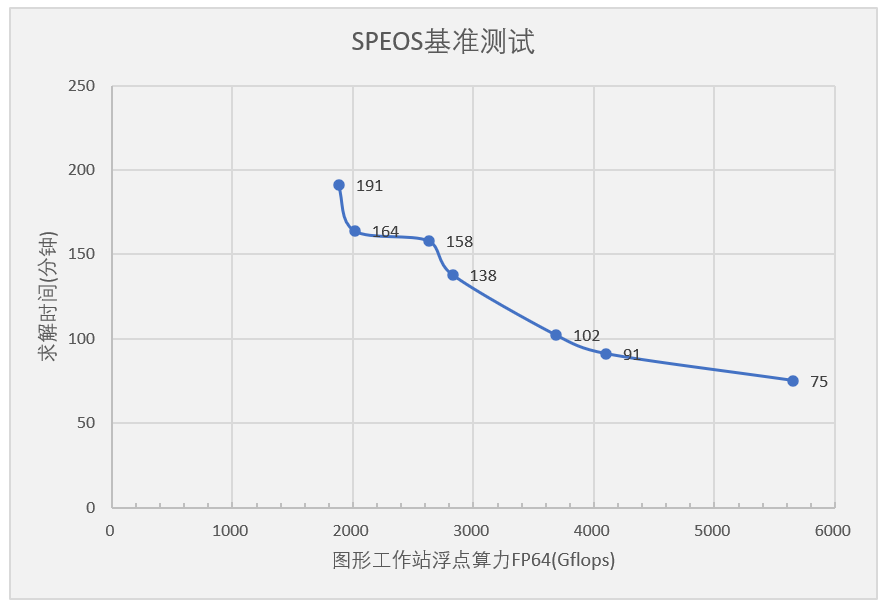 speos-硬件性能基准测试汇总.png